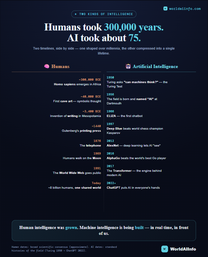 Two Kinds of Intelligence