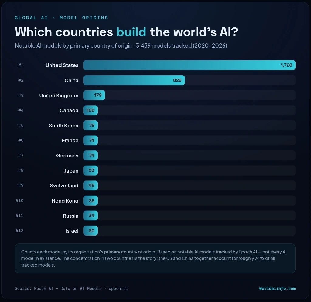 Which Countries Build the World's AI